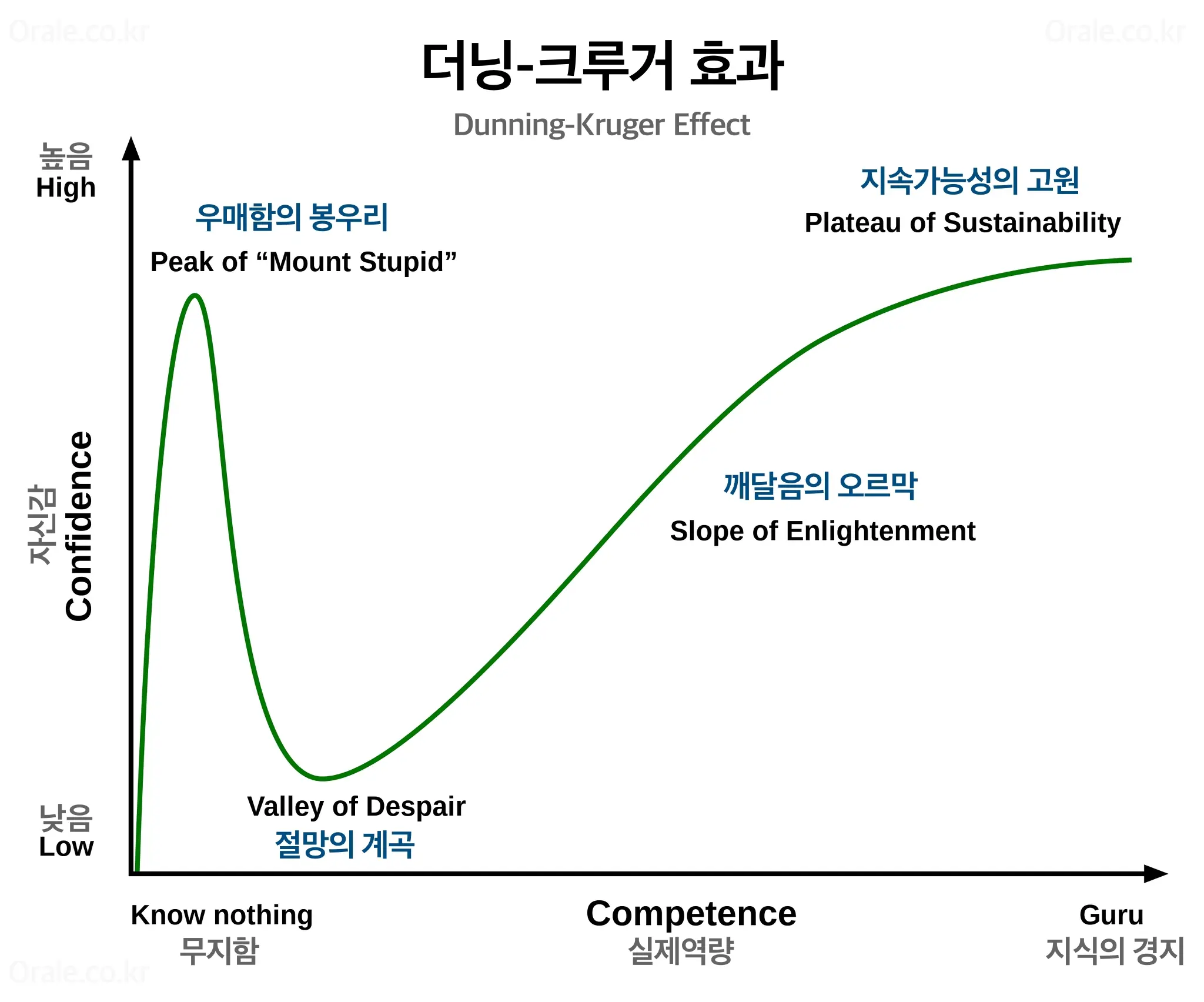 이 또한 우매함의 봉우리일 것이요..