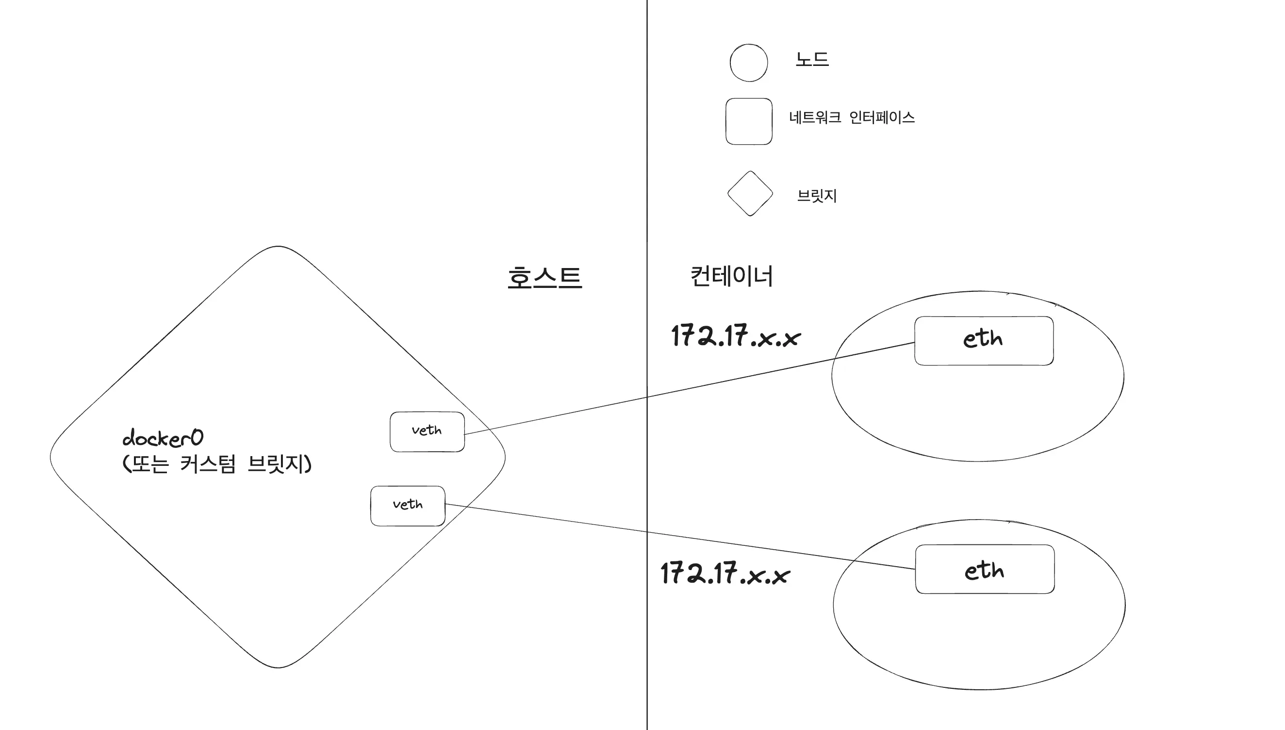 도커의 기본적인 네트워크 인터페이스