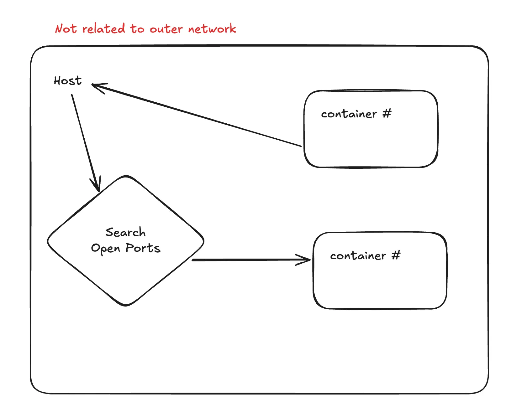 /2025-10-30-docker-container-networking/%EB%8F%84%EC%BB%A4%20%EC%BB%B4%ED%8F%AC%EC%A6%88%20%EB%B0%8F%20%EC%BB%A8%ED%85%8C%EC%9D%B4%EB%84%88%20%EA%B0%84%20%EB%84%A4%ED%8A%B8%EC%9B%8C%ED%82%B9%EC%97%90%20%EB%8C%80%ED%95%B4%EC%84%9C%20%EC%95%8C%EC%95%84%EB%B3%B4%EC%9E%90-1761830157364.webp
